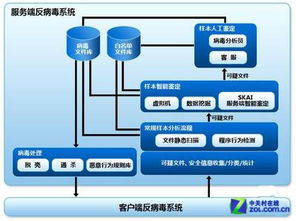 2008-2012年 免费查杀时代与网络信息安全软件的演进