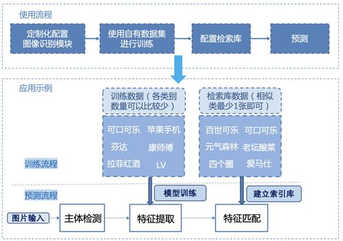 全球首个开源图像识别系统发布 人脸、商品、车辆识别一站解决，赋能网络信息安全